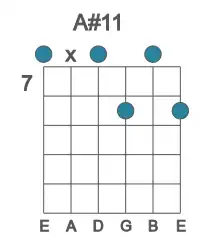 Guitar voicing #0 of the A# 11 chord